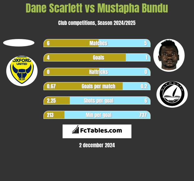 Dane Scarlett vs Mustapha Bundu h2h player stats