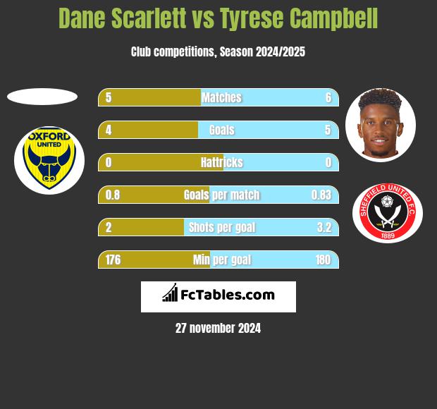 Dane Scarlett vs Tyrese Campbell h2h player stats