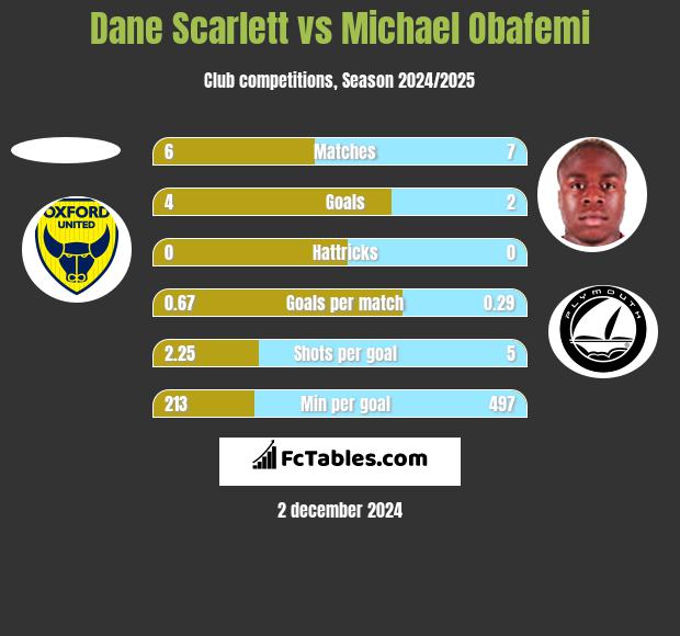 Dane Scarlett vs Michael Obafemi h2h player stats