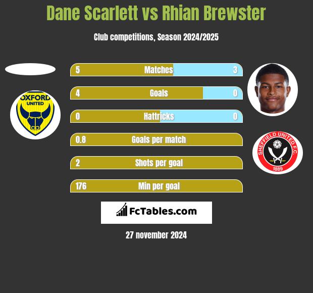 Dane Scarlett vs Rhian Brewster h2h player stats