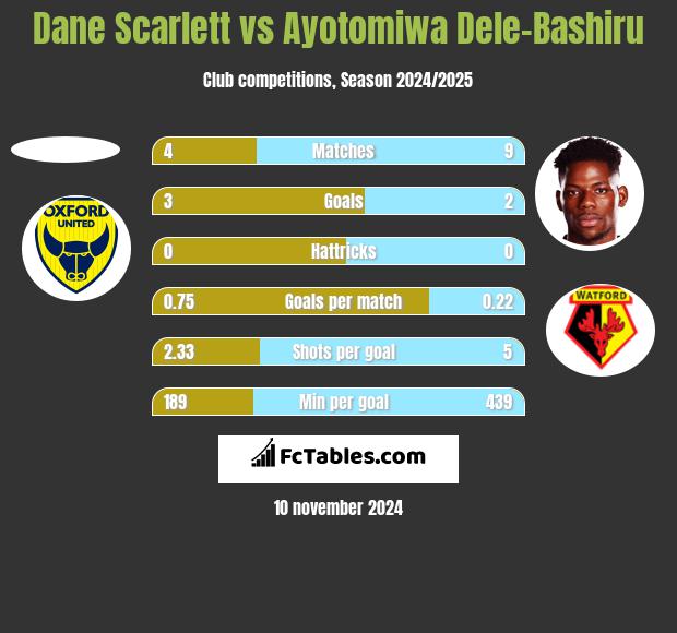 Dane Scarlett vs Ayotomiwa Dele-Bashiru h2h player stats