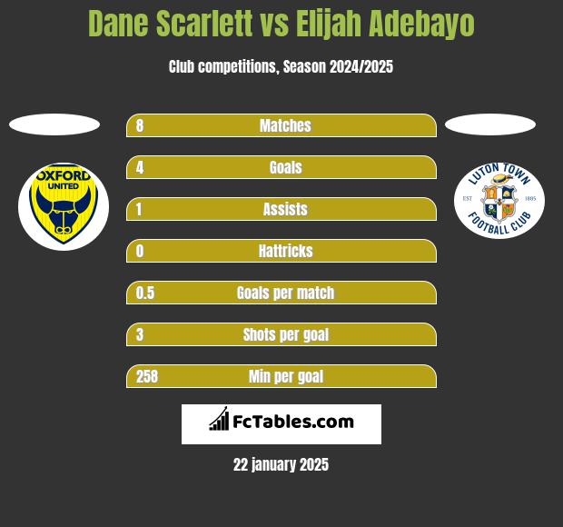 Dane Scarlett vs Elijah Adebayo h2h player stats