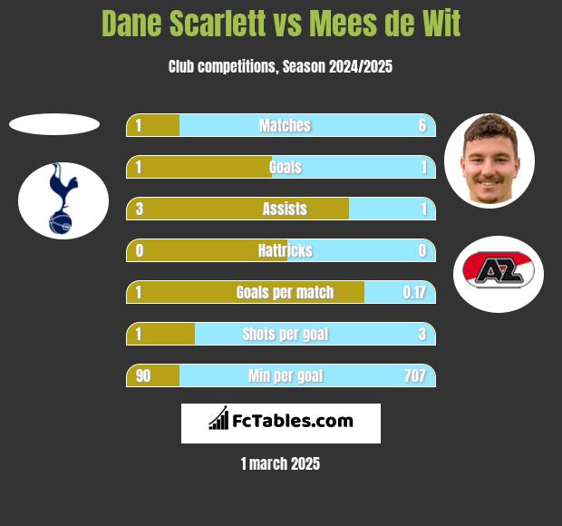 Dane Scarlett vs Mees de Wit h2h player stats