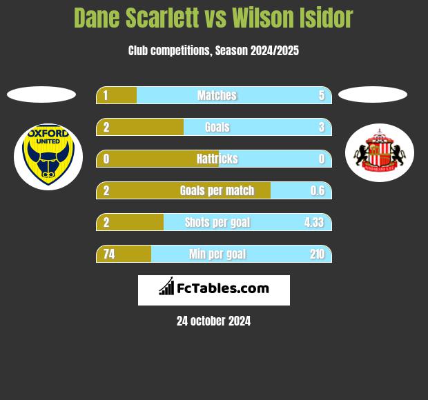 Dane Scarlett vs Wilson Isidor h2h player stats