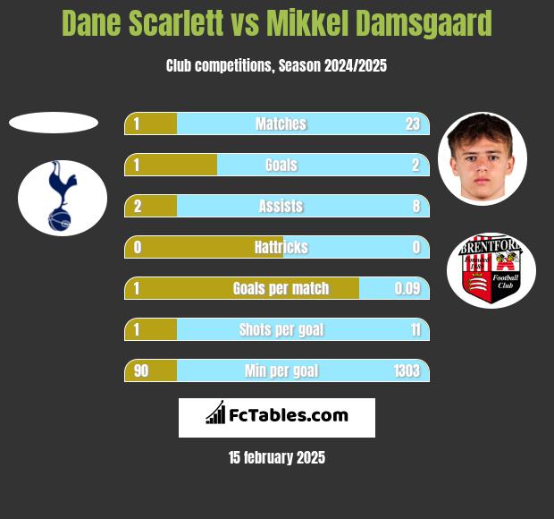 Dane Scarlett vs Mikkel Damsgaard h2h player stats