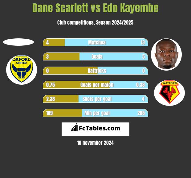 Dane Scarlett vs Edo Kayembe h2h player stats