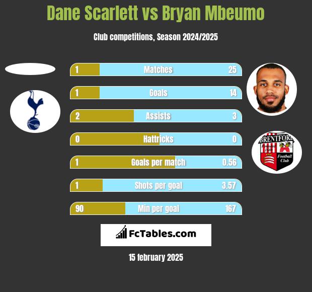 Dane Scarlett vs Bryan Mbeumo h2h player stats