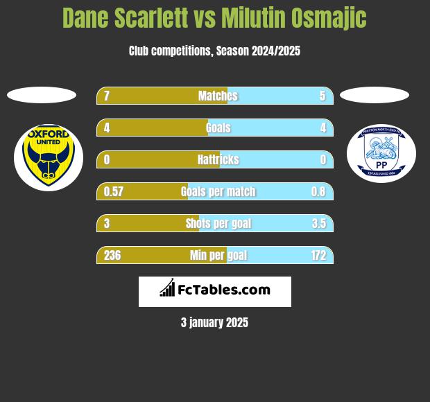 Dane Scarlett vs Milutin Osmajic h2h player stats