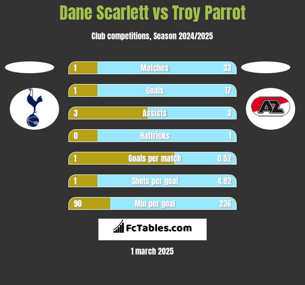 Dane Scarlett vs Troy Parrot h2h player stats