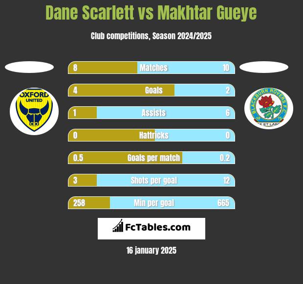 Dane Scarlett vs Makhtar Gueye h2h player stats