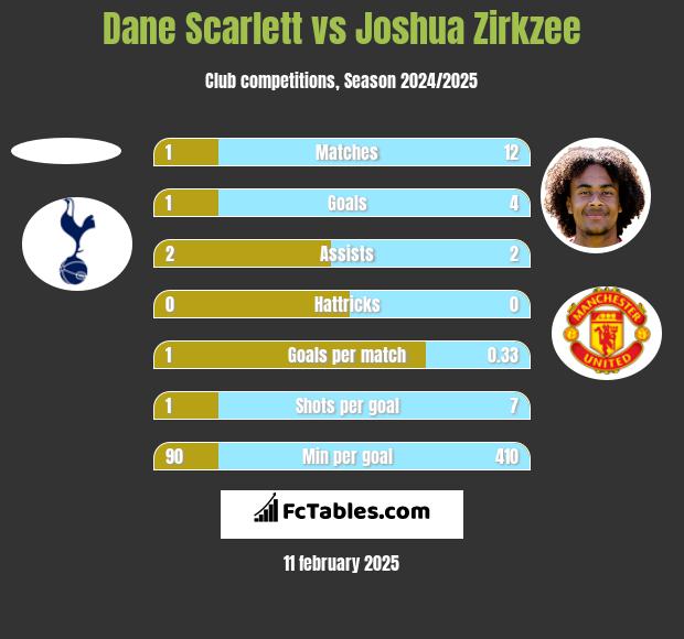 Dane Scarlett vs Joshua Zirkzee h2h player stats