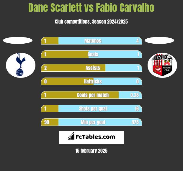 Dane Scarlett vs Fabio Carvalho h2h player stats