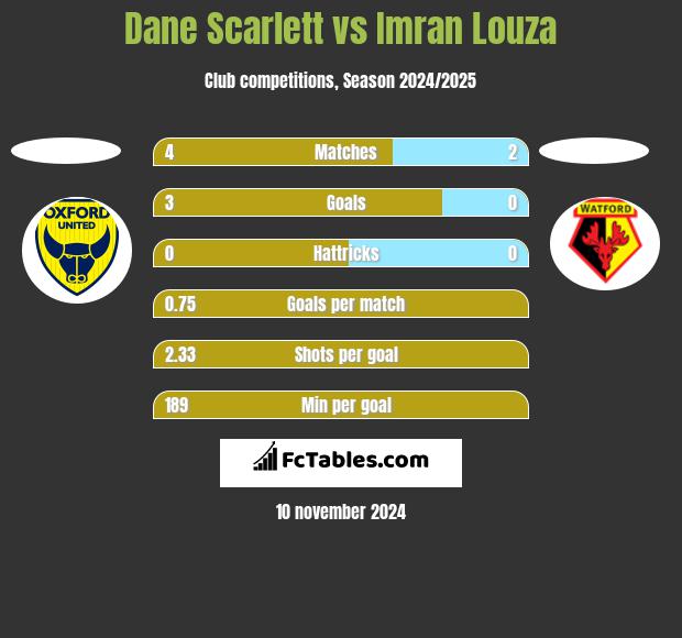 Dane Scarlett vs Imran Louza h2h player stats