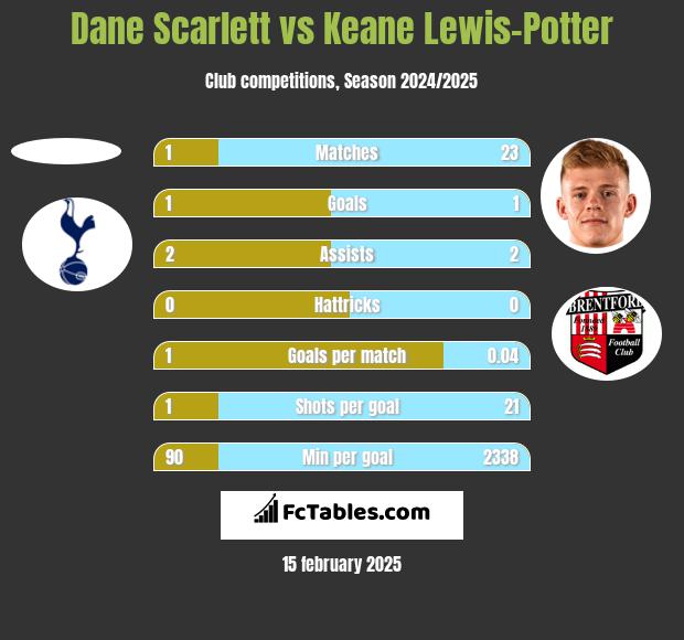 Dane Scarlett vs Keane Lewis-Potter h2h player stats