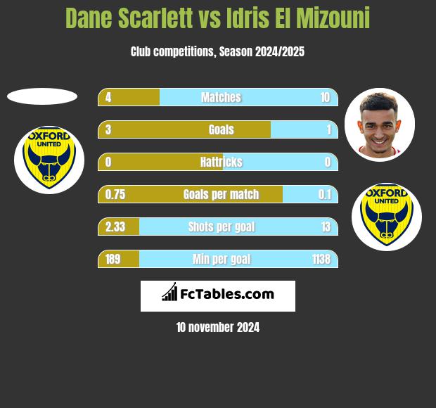 Dane Scarlett vs Idris El Mizouni h2h player stats