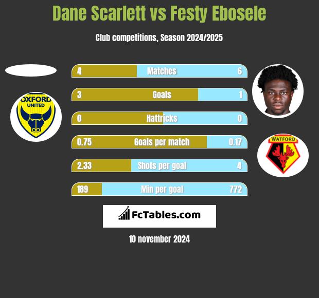 Dane Scarlett vs Festy Ebosele h2h player stats