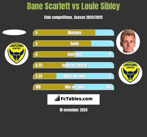 Dane Scarlett vs Louie Sibley h2h player stats