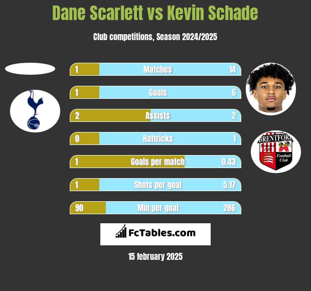 Dane Scarlett vs Kevin Schade h2h player stats