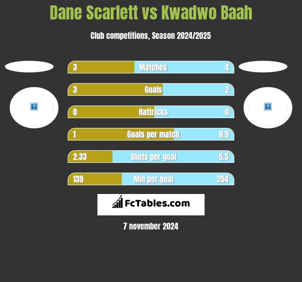 Dane Scarlett vs Kwadwo Baah h2h player stats