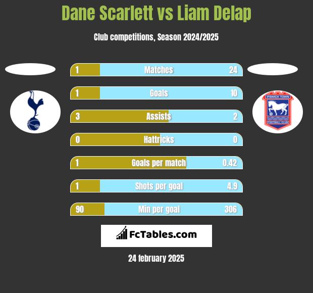 Dane Scarlett vs Liam Delap h2h player stats