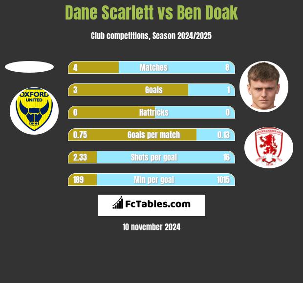 Dane Scarlett vs Ben Doak h2h player stats