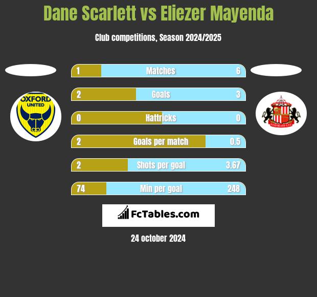 Dane Scarlett vs Eliezer Mayenda h2h player stats