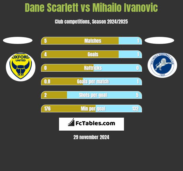 Dane Scarlett vs Mihailo Ivanovic h2h player stats