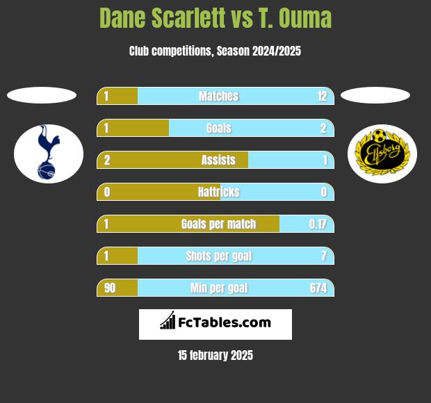 Dane Scarlett vs T. Ouma h2h player stats