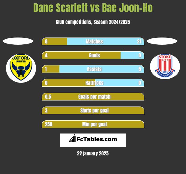 Dane Scarlett vs Bae Joon-Ho h2h player stats