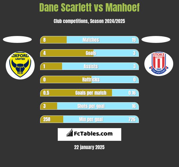 Dane Scarlett vs Manhoef h2h player stats