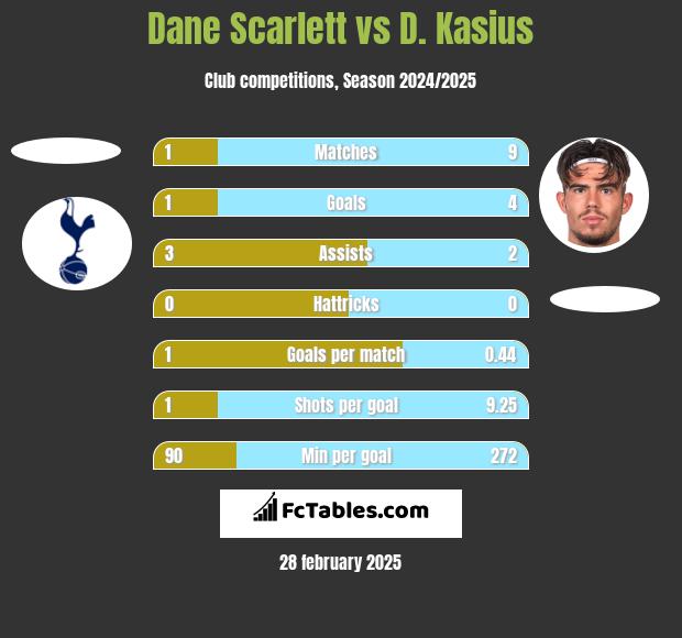 Dane Scarlett vs D. Kasius h2h player stats