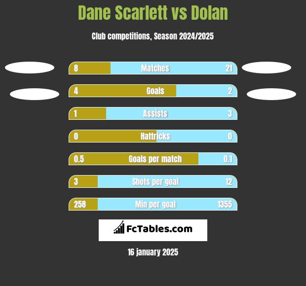 Dane Scarlett vs Dolan h2h player stats