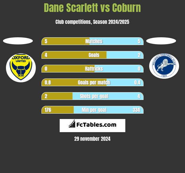 Dane Scarlett vs Coburn h2h player stats