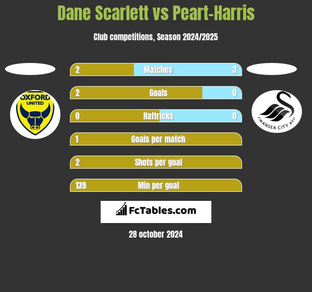 Dane Scarlett vs Peart-Harris h2h player stats