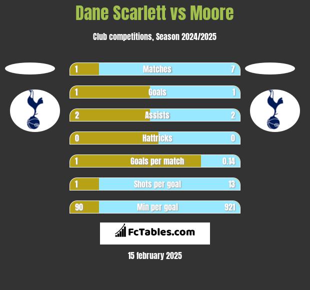 Dane Scarlett vs Moore h2h player stats