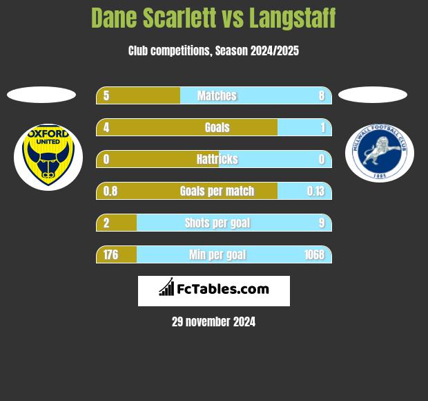 Dane Scarlett vs Langstaff h2h player stats