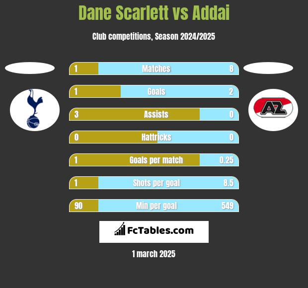 Dane Scarlett vs Addai h2h player stats