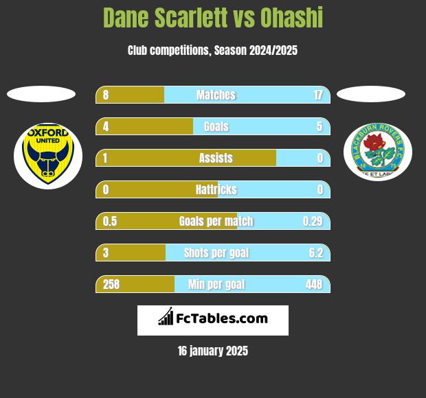 Dane Scarlett vs Ohashi h2h player stats