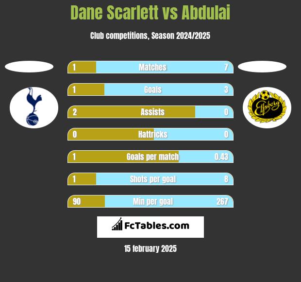 Dane Scarlett vs Abdulai h2h player stats