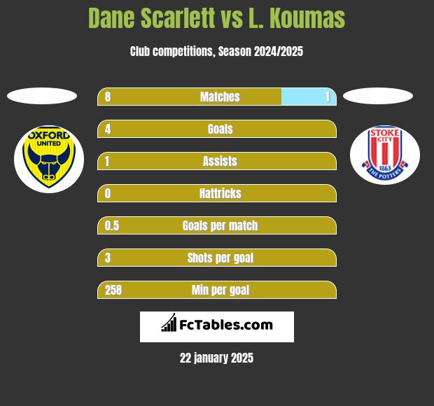 Dane Scarlett vs L. Koumas h2h player stats