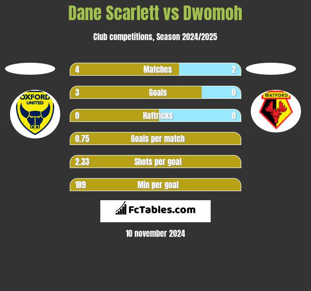 Dane Scarlett vs Dwomoh h2h player stats