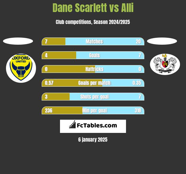 Dane Scarlett vs Alli h2h player stats