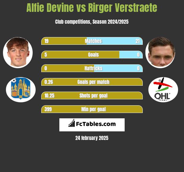 Alfie Devine vs Birger Verstraete h2h player stats