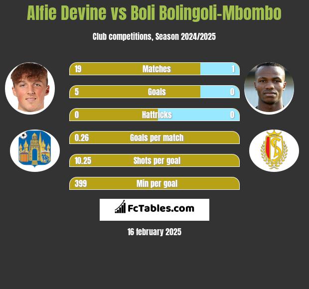 Alfie Devine vs Boli Bolingoli-Mbombo h2h player stats