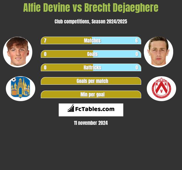 Alfie Devine vs Brecht Dejaeghere h2h player stats