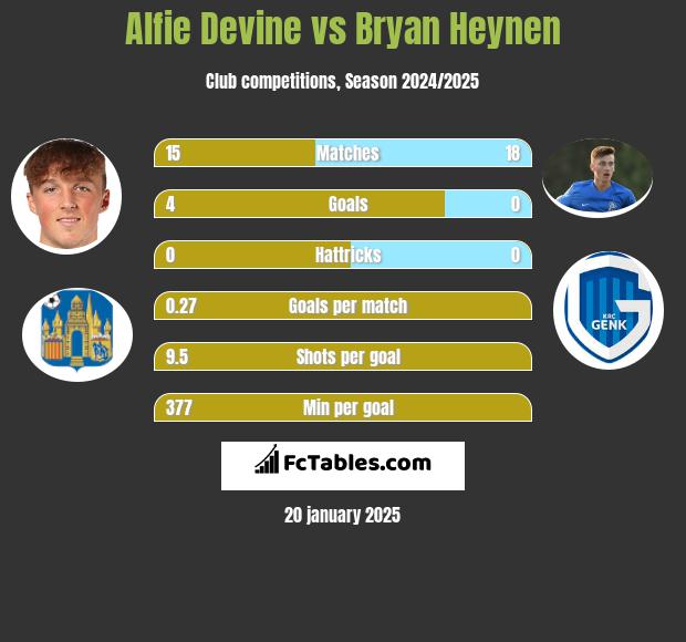 Alfie Devine vs Bryan Heynen h2h player stats