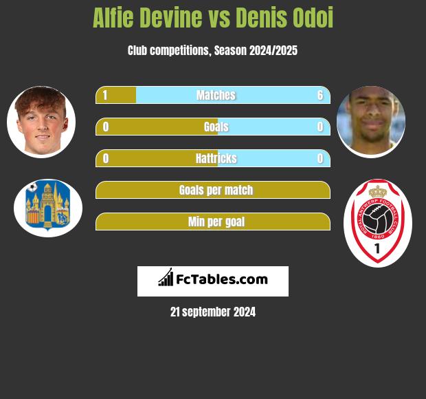 Alfie Devine vs Denis Odoi h2h player stats