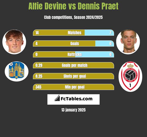 Alfie Devine vs Dennis Praet h2h player stats