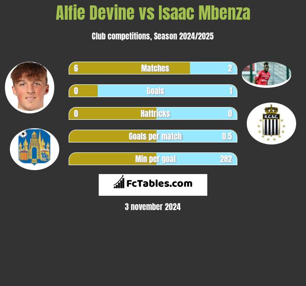 Alfie Devine vs Isaac Mbenza h2h player stats