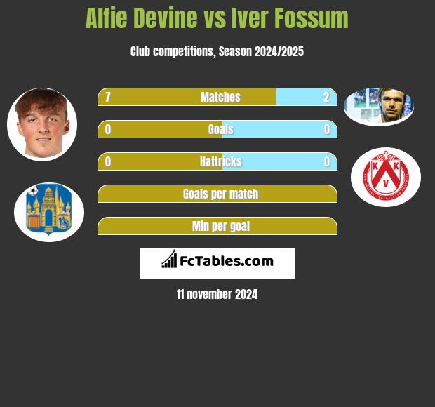 Alfie Devine vs Iver Fossum h2h player stats